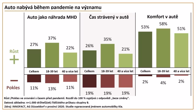 Koronavirus zahnal mladé lidi do aut