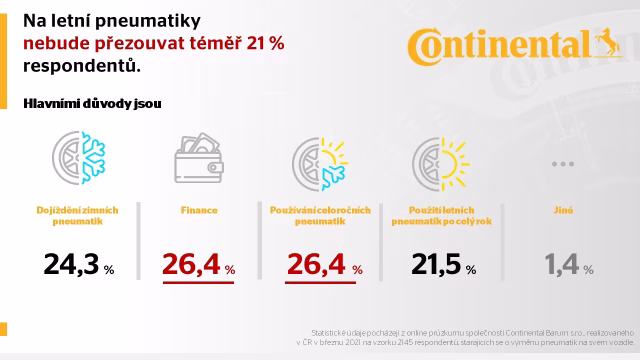Průzkum Continental: 80% řidičů přezuje na letní pneumatiky