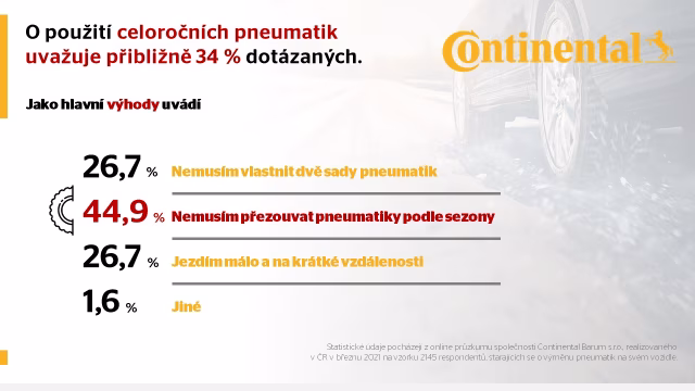 Průzkum Continental: 80% řidičů přezuje na letní pneumatiky
