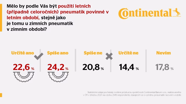 Průzkum Continental: 80% řidičů přezuje na letní pneumatiky