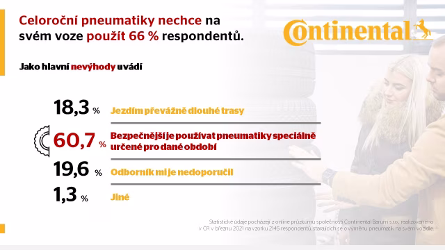 Průzkum Continental: 80% řidičů přezuje na letní pneumatiky