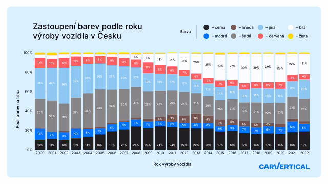 Češi dávají přednost stříbrným autům. Výrazné barvy je nelákají, trendem je bílá a černá