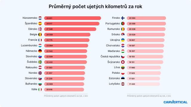Překvapivá data o najetých kilometrech: Vedou Nizozemci, jak jsou na tom Češi?
